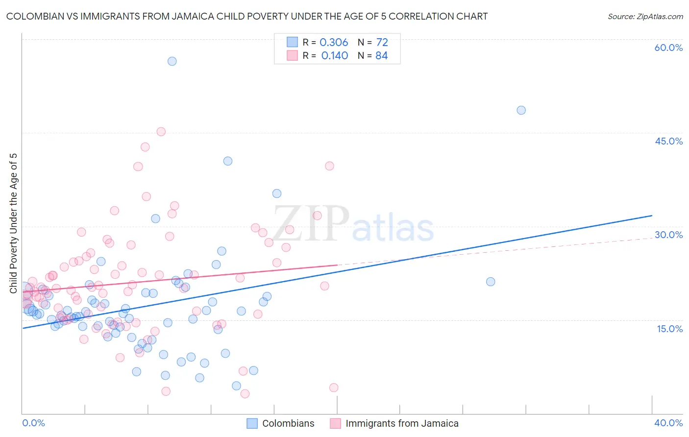 Colombian vs Immigrants from Jamaica Child Poverty Under the Age of 5