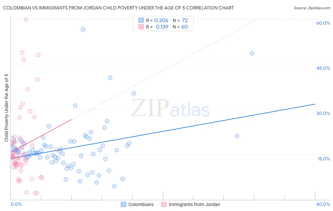 Colombian vs Immigrants from Jordan Child Poverty Under the Age of 5