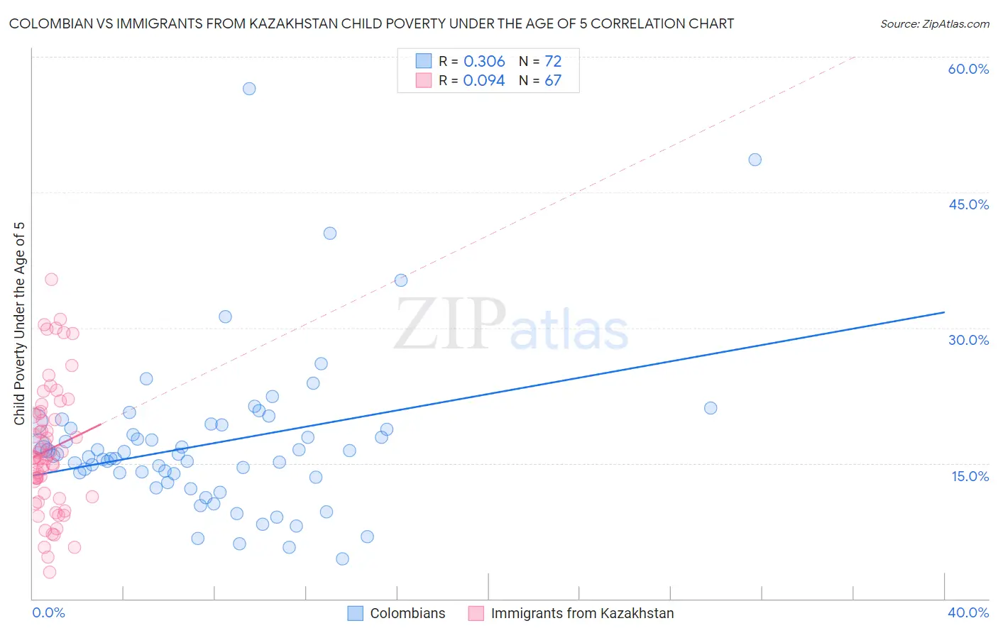 Colombian vs Immigrants from Kazakhstan Child Poverty Under the Age of 5