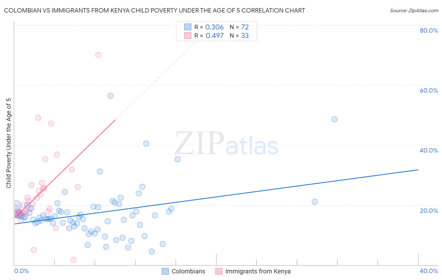 Colombian vs Immigrants from Kenya Child Poverty Under the Age of 5