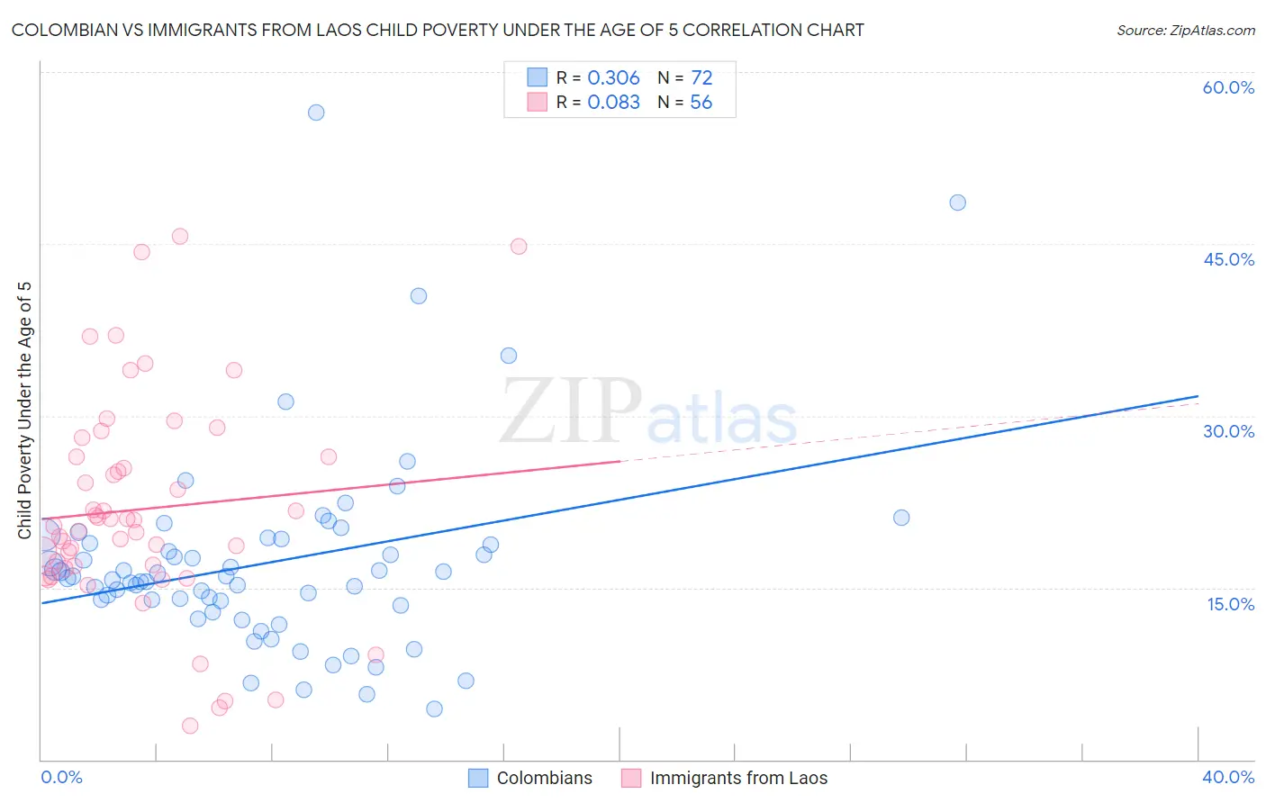 Colombian vs Immigrants from Laos Child Poverty Under the Age of 5