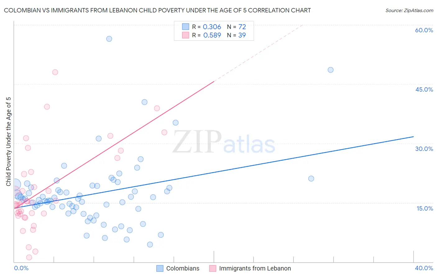 Colombian vs Immigrants from Lebanon Child Poverty Under the Age of 5