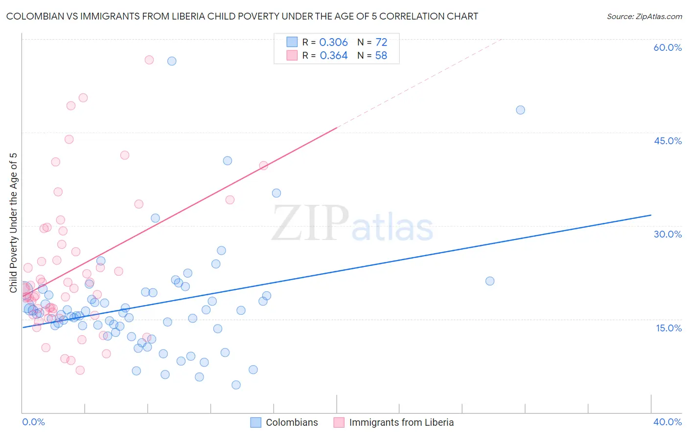 Colombian vs Immigrants from Liberia Child Poverty Under the Age of 5