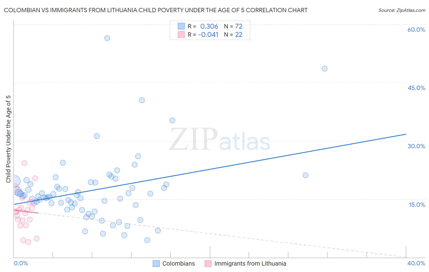 Colombian vs Immigrants from Lithuania Child Poverty Under the Age of 5