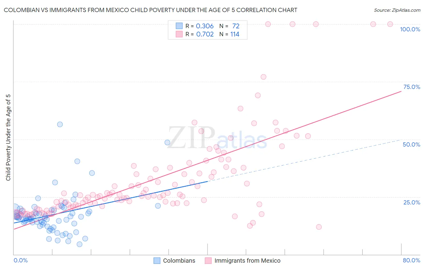 Colombian vs Immigrants from Mexico Child Poverty Under the Age of 5