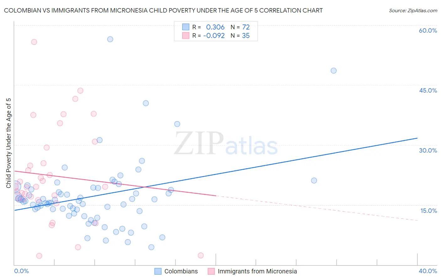 Colombian vs Immigrants from Micronesia Child Poverty Under the Age of 5