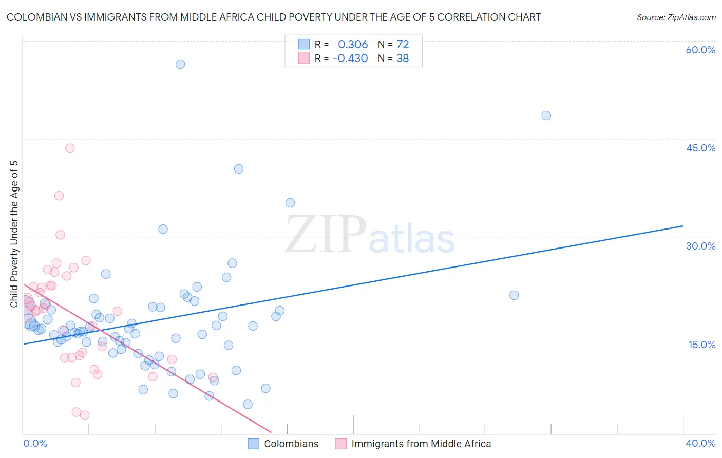 Colombian vs Immigrants from Middle Africa Child Poverty Under the Age of 5