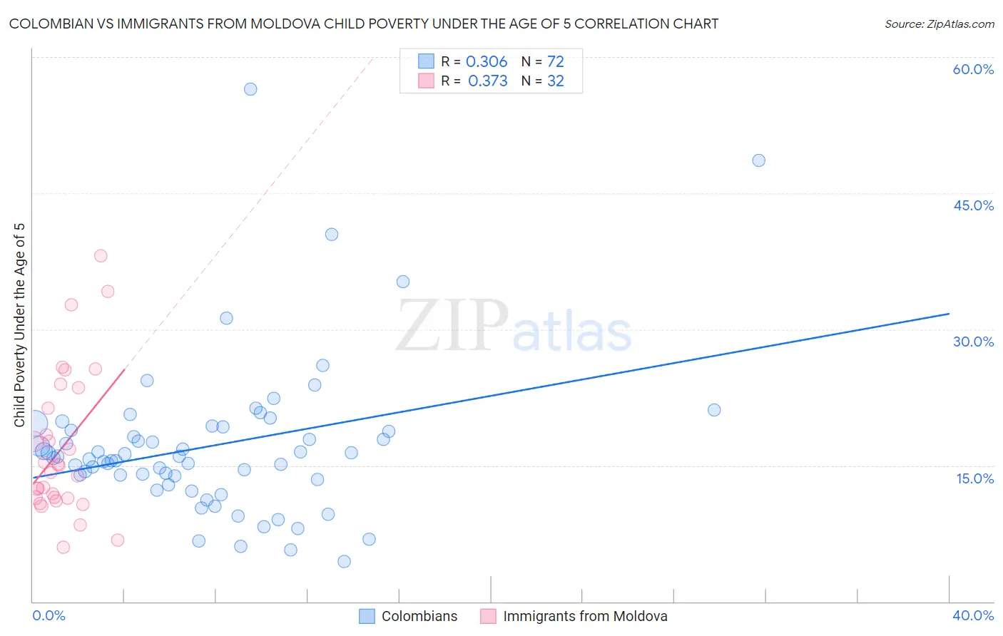 Colombian vs Immigrants from Moldova Child Poverty Under the Age of 5