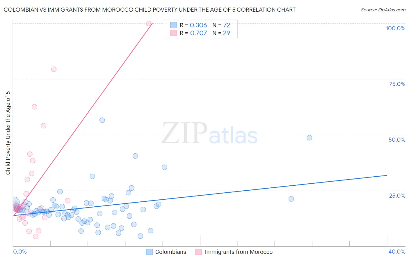 Colombian vs Immigrants from Morocco Child Poverty Under the Age of 5