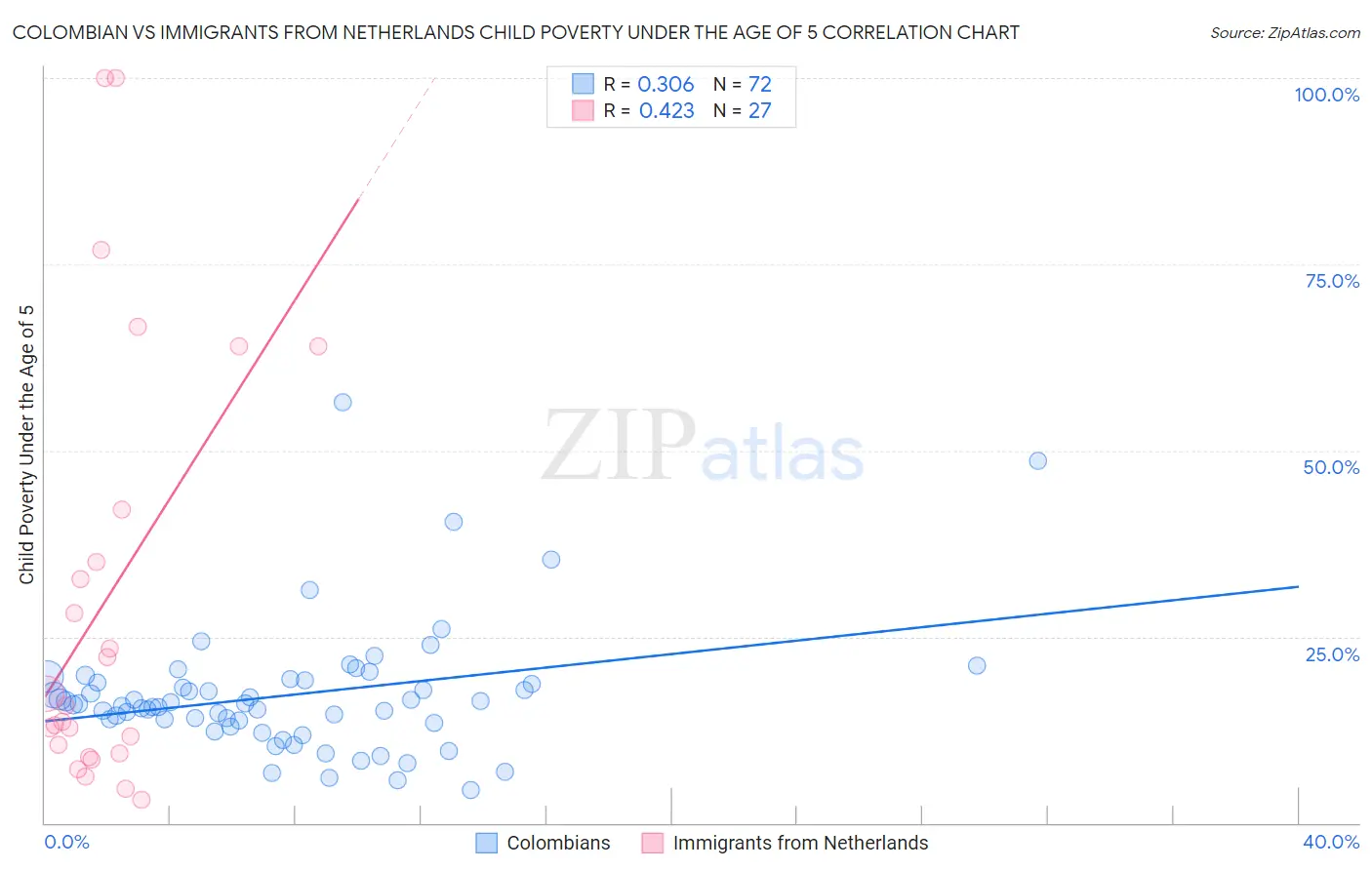 Colombian vs Immigrants from Netherlands Child Poverty Under the Age of 5