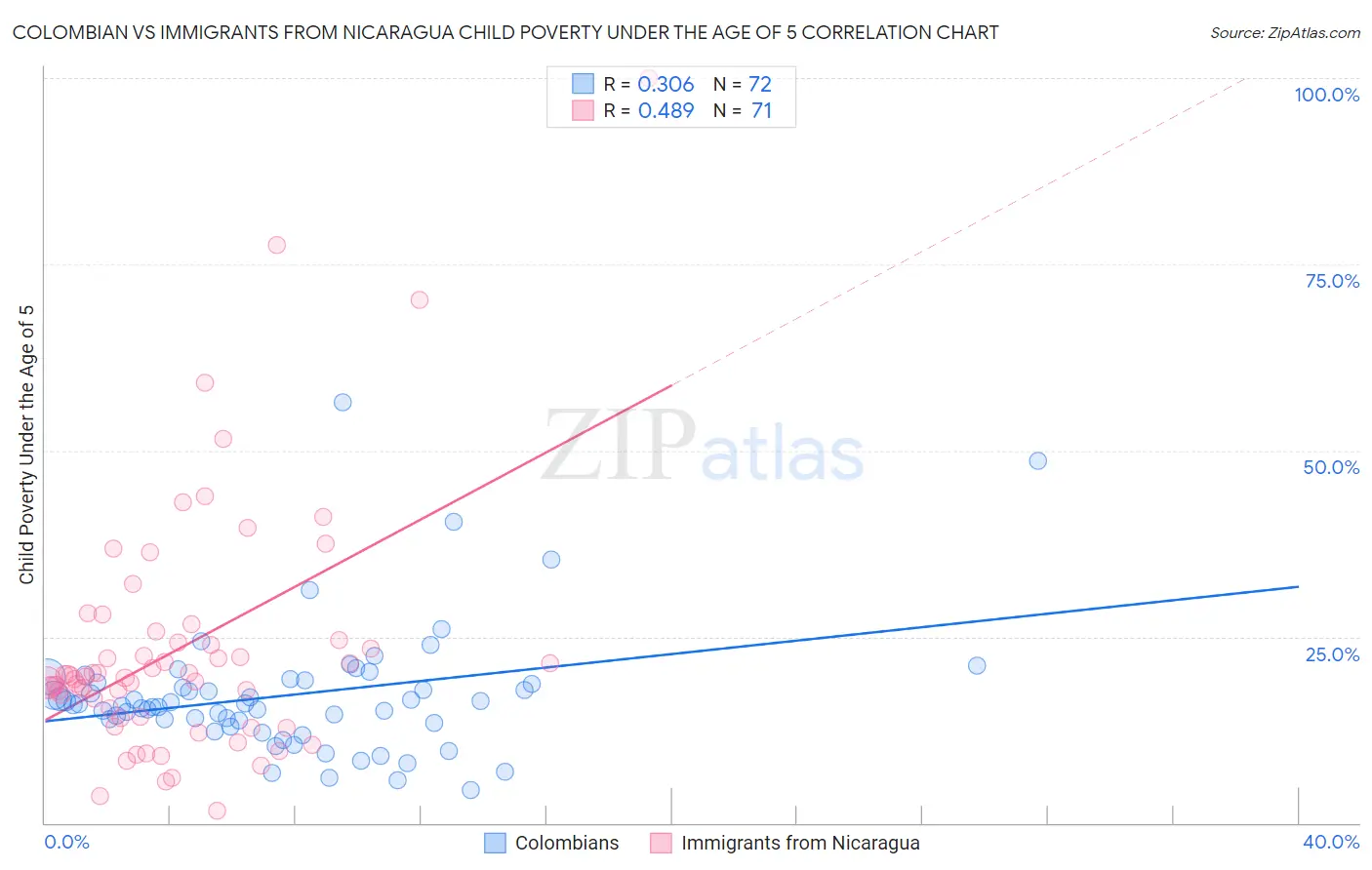 Colombian vs Immigrants from Nicaragua Child Poverty Under the Age of 5