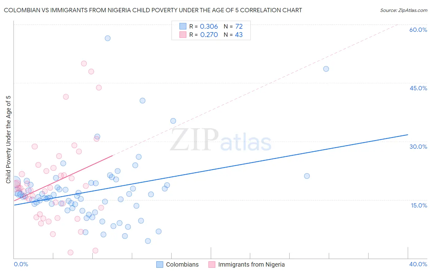 Colombian vs Immigrants from Nigeria Child Poverty Under the Age of 5