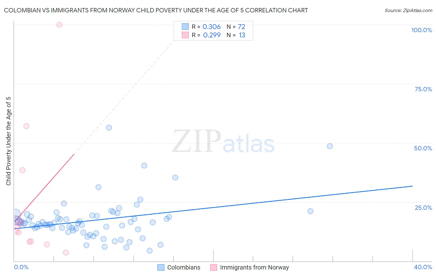 Colombian vs Immigrants from Norway Child Poverty Under the Age of 5