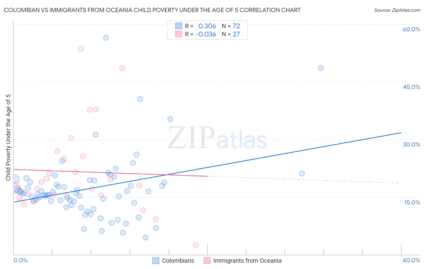 Colombian vs Immigrants from Oceania Child Poverty Under the Age of 5