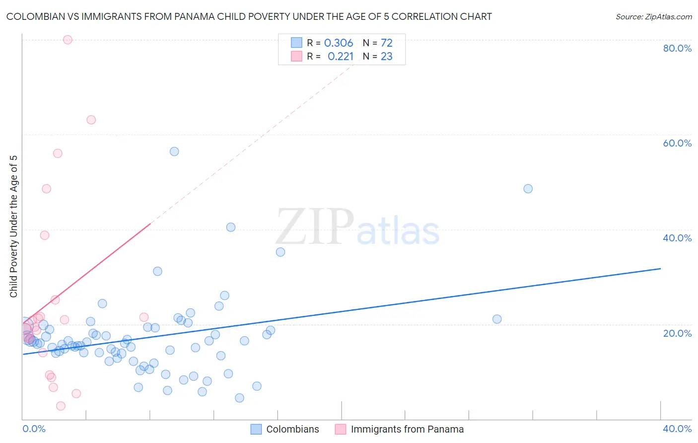 Colombian vs Immigrants from Panama Child Poverty Under the Age of 5
