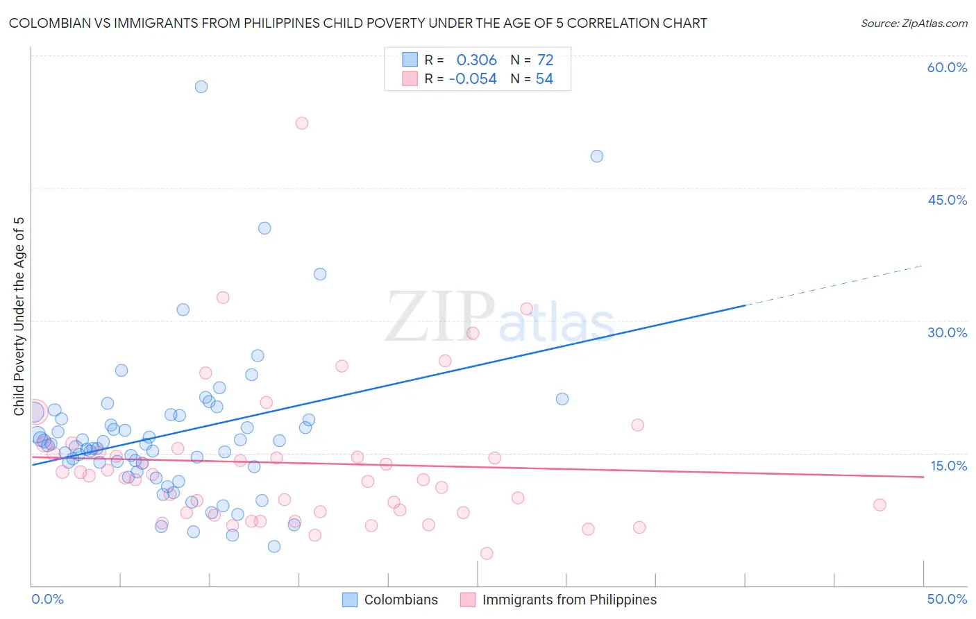 Colombian vs Immigrants from Philippines Child Poverty Under the Age of 5