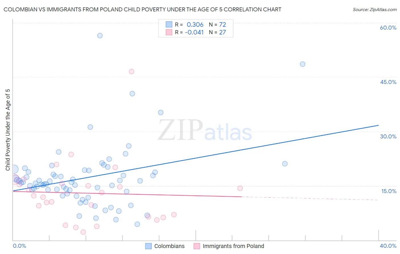 Colombian vs Immigrants from Poland Child Poverty Under the Age of 5