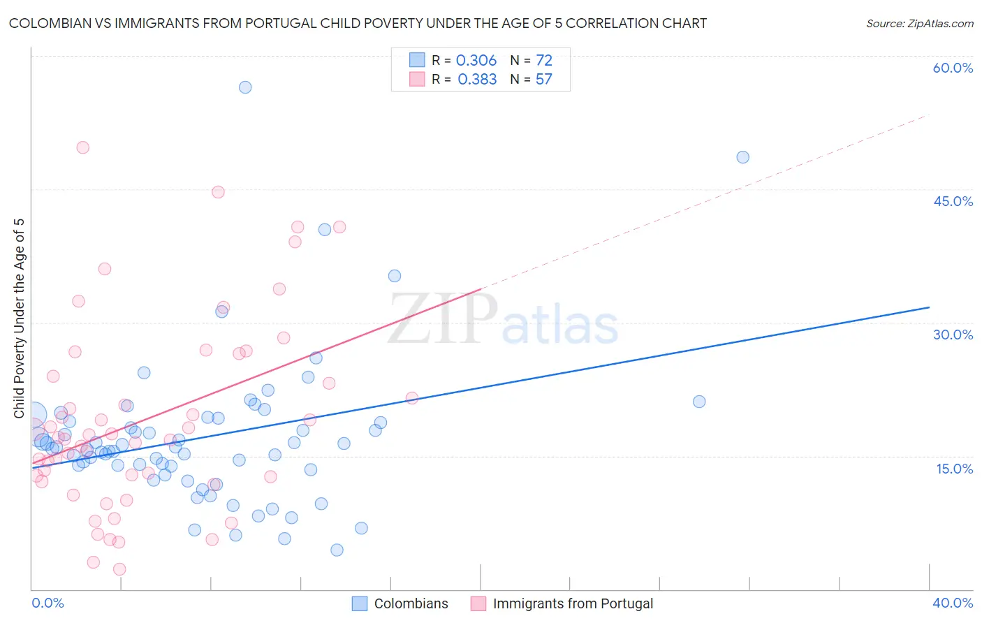 Colombian vs Immigrants from Portugal Child Poverty Under the Age of 5