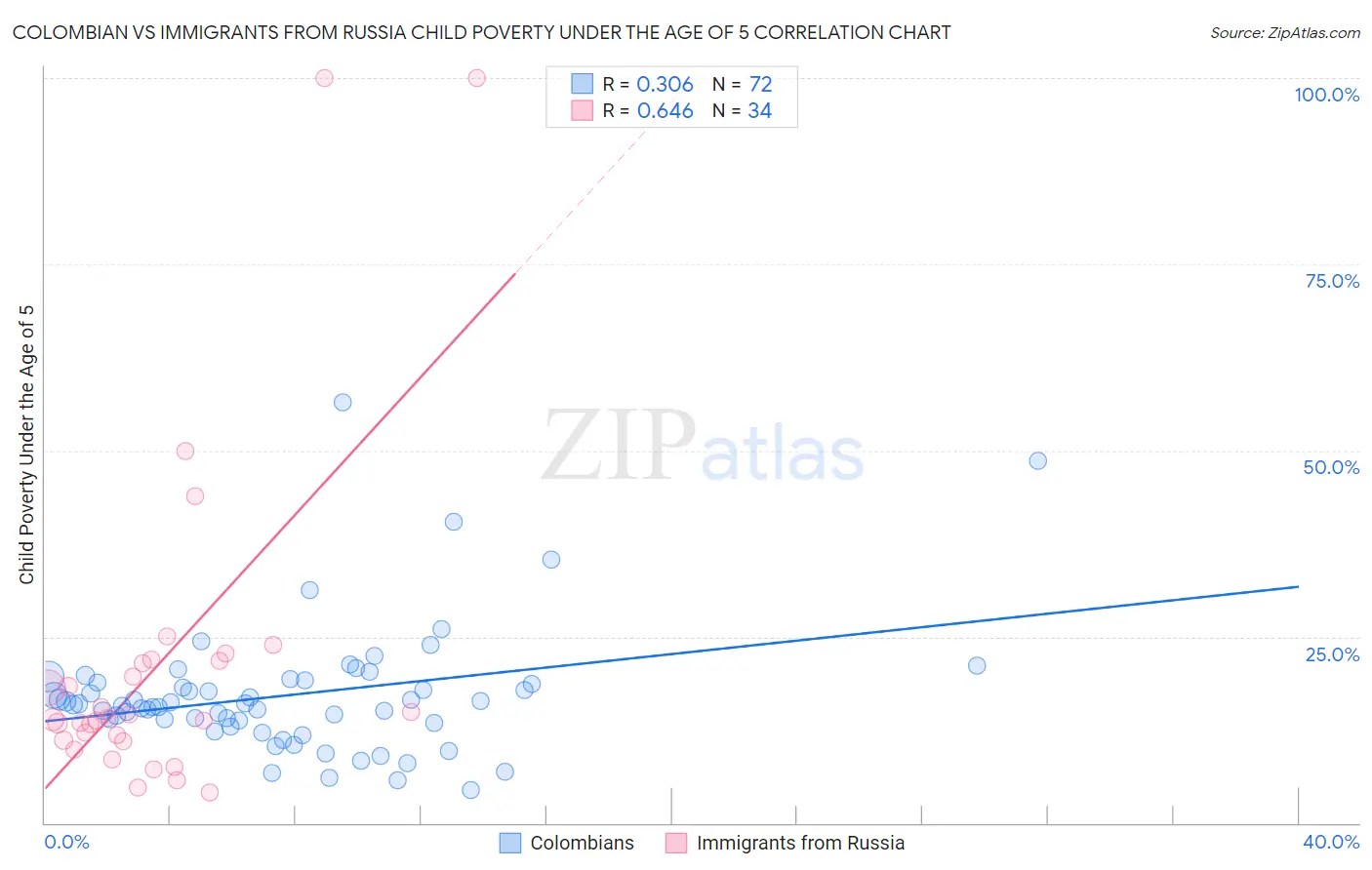 Colombian vs Immigrants from Russia Child Poverty Under the Age of 5