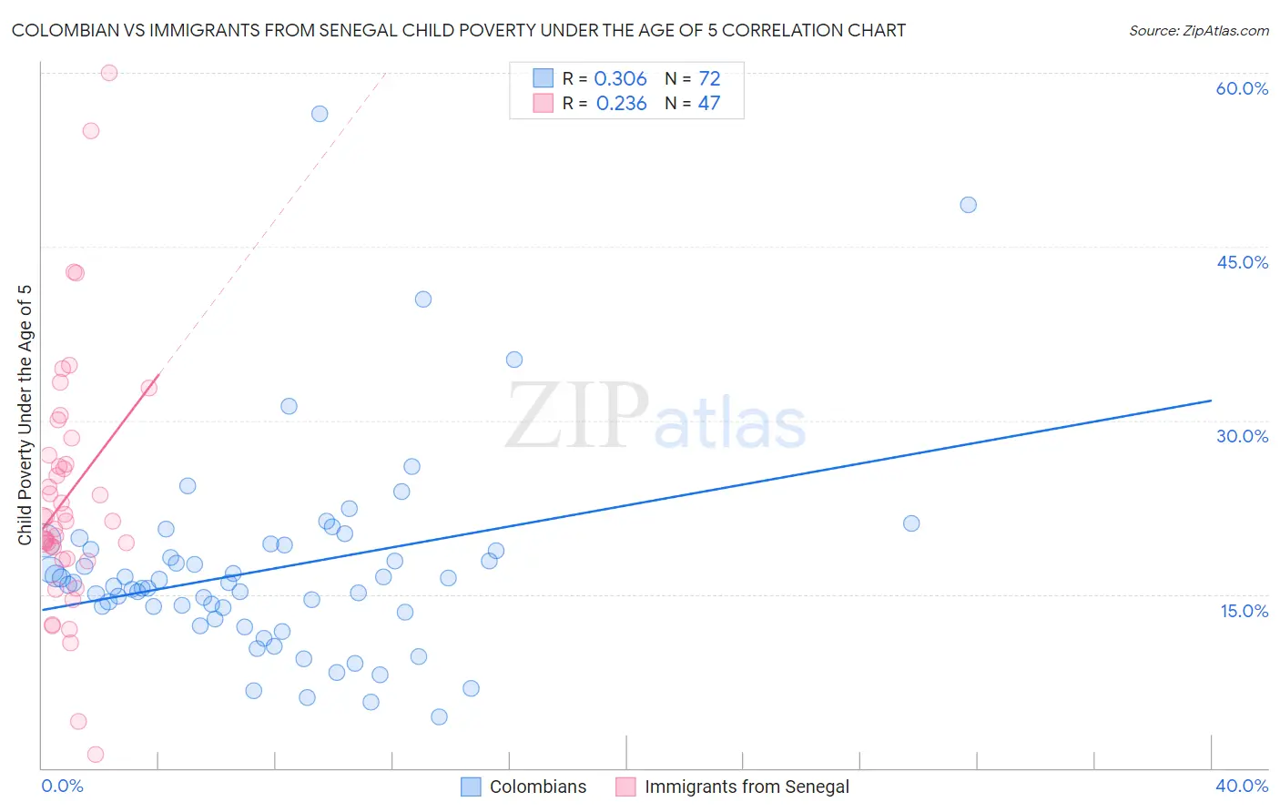 Colombian vs Immigrants from Senegal Child Poverty Under the Age of 5