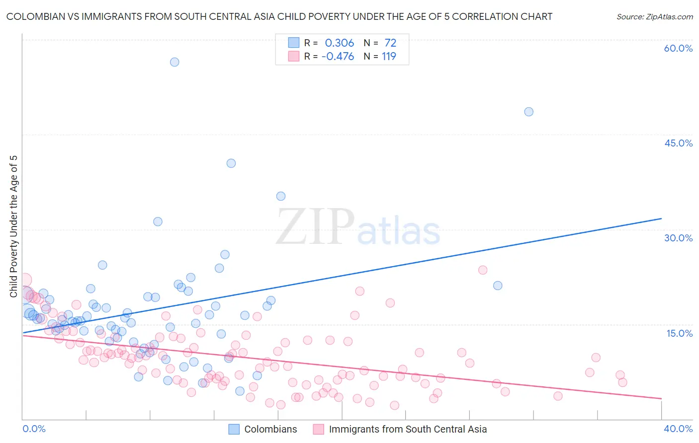 Colombian vs Immigrants from South Central Asia Child Poverty Under the Age of 5