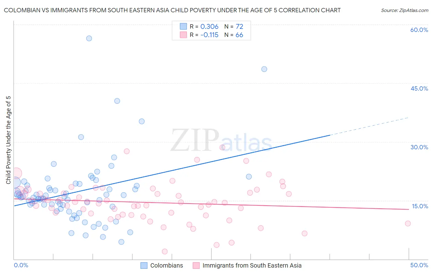 Colombian vs Immigrants from South Eastern Asia Child Poverty Under the Age of 5
