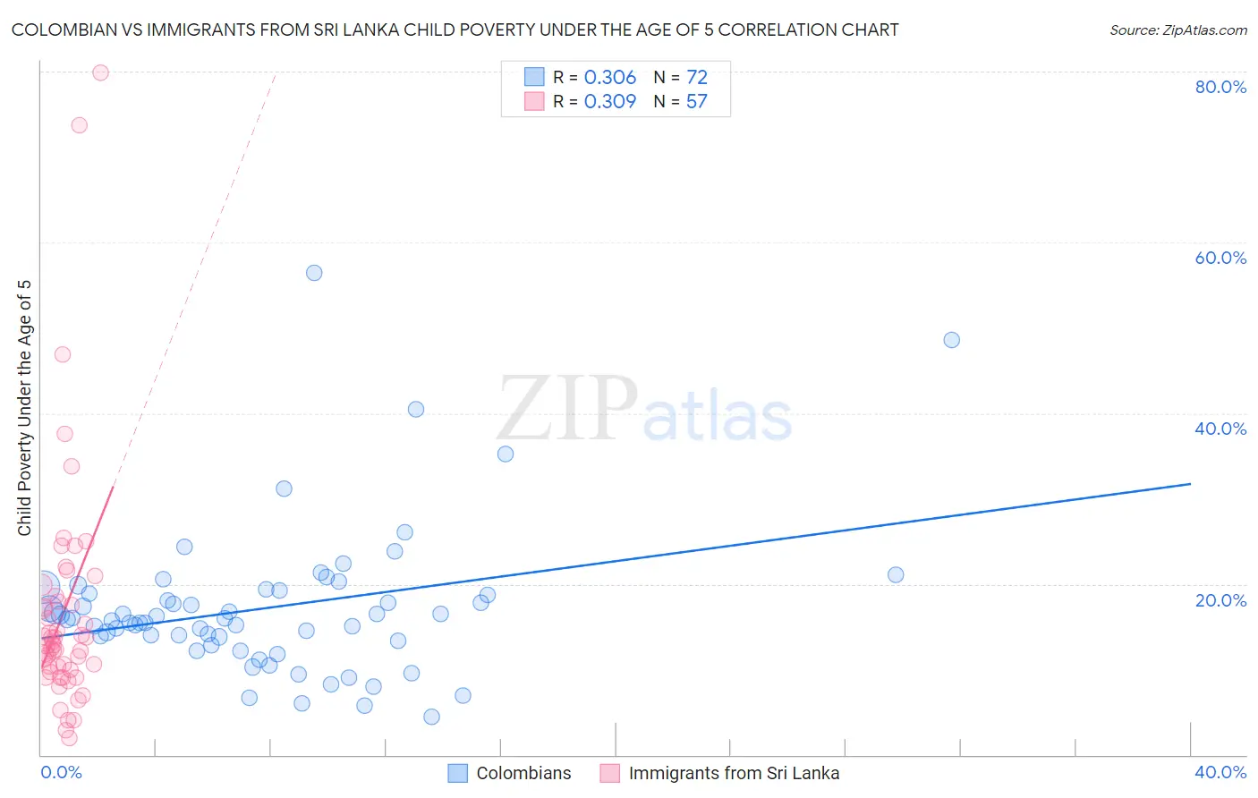 Colombian vs Immigrants from Sri Lanka Child Poverty Under the Age of 5