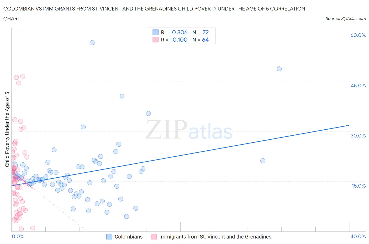 Colombian vs Immigrants from St. Vincent and the Grenadines Child Poverty Under the Age of 5