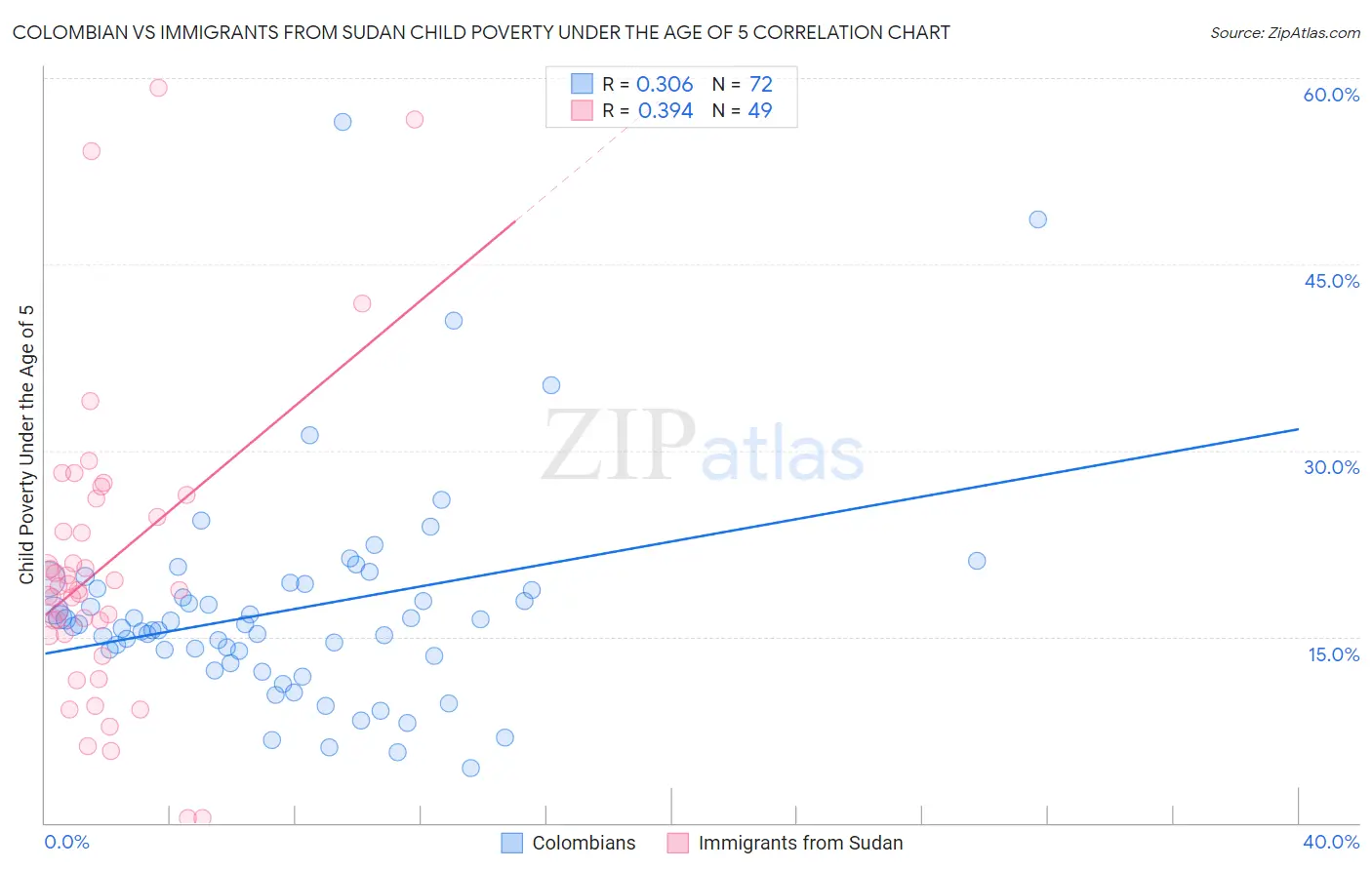 Colombian vs Immigrants from Sudan Child Poverty Under the Age of 5