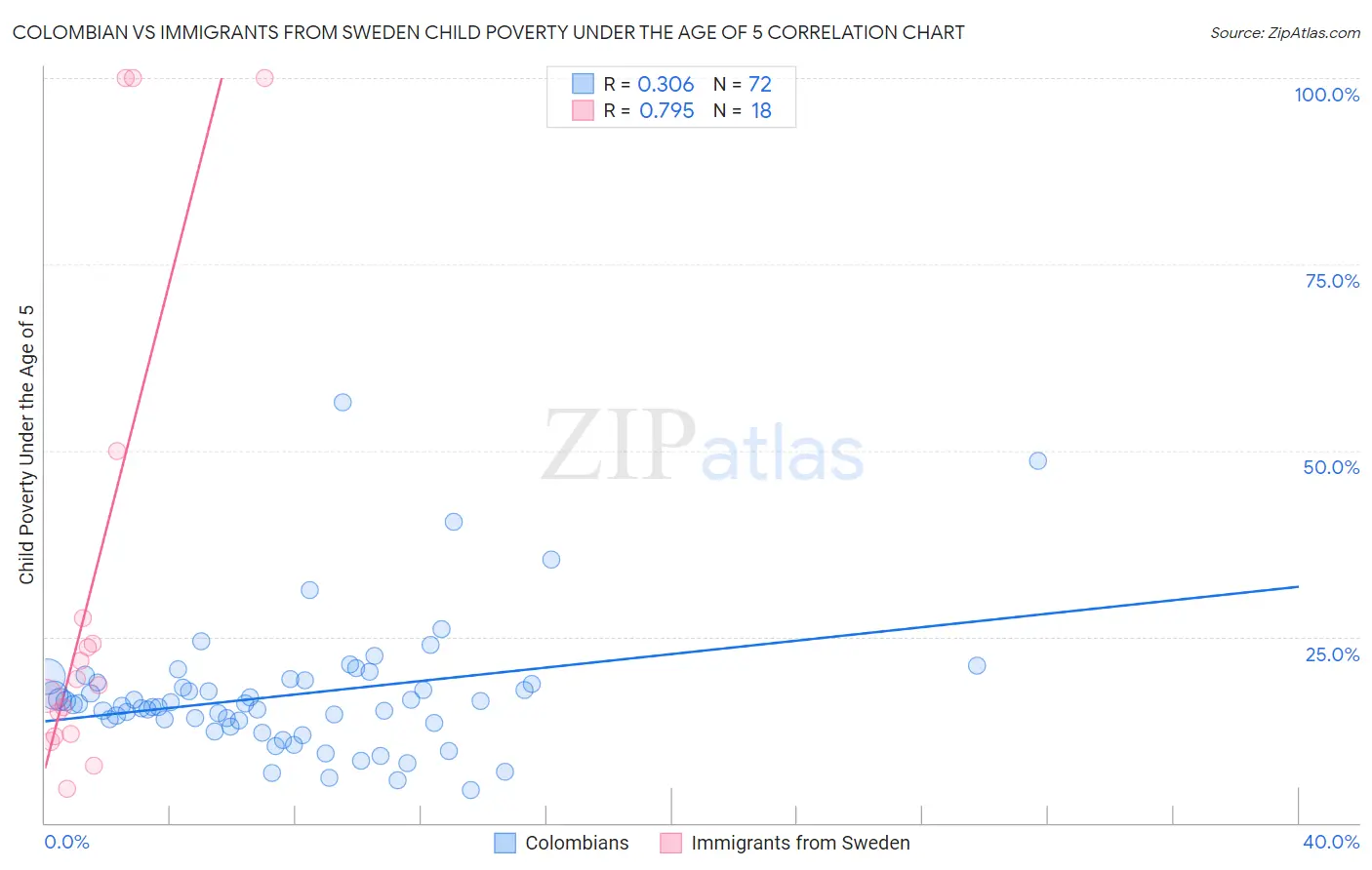 Colombian vs Immigrants from Sweden Child Poverty Under the Age of 5