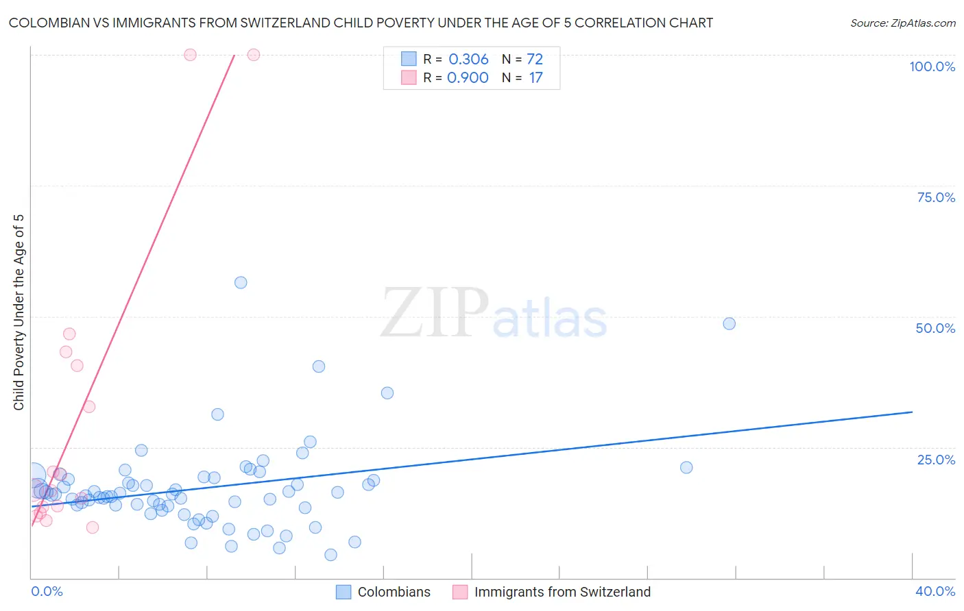 Colombian vs Immigrants from Switzerland Child Poverty Under the Age of 5