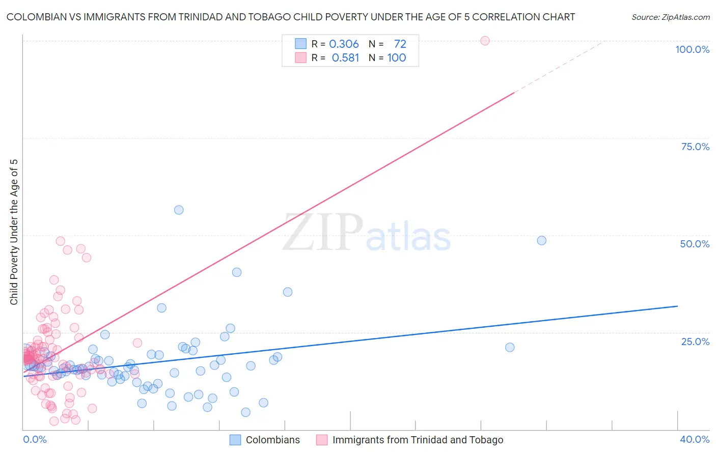 Colombian vs Immigrants from Trinidad and Tobago Child Poverty Under the Age of 5