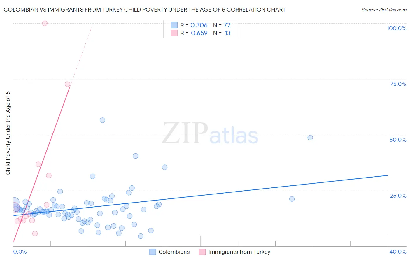 Colombian vs Immigrants from Turkey Child Poverty Under the Age of 5