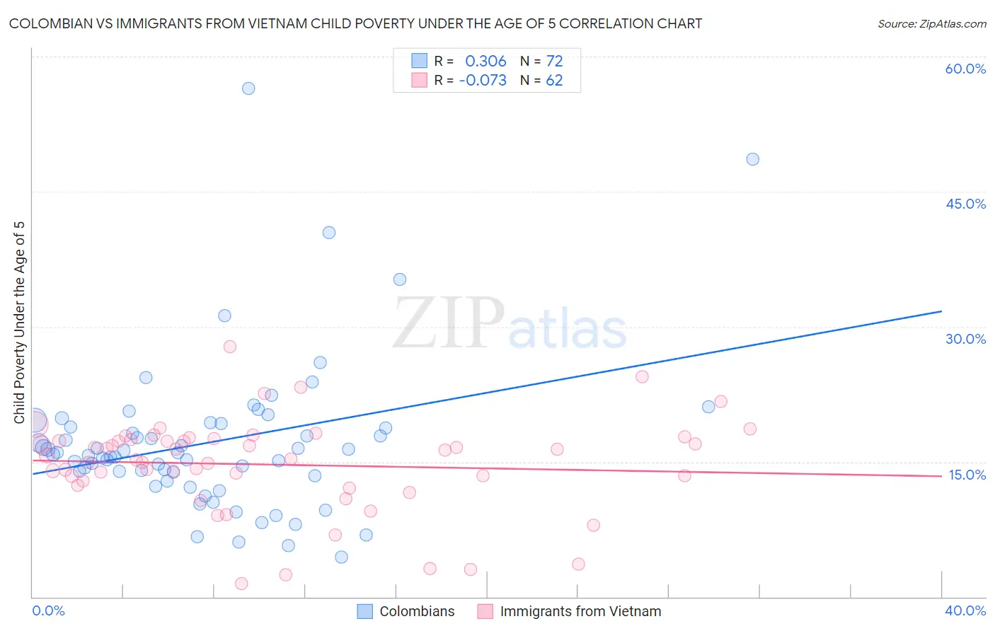 Colombian vs Immigrants from Vietnam Child Poverty Under the Age of 5