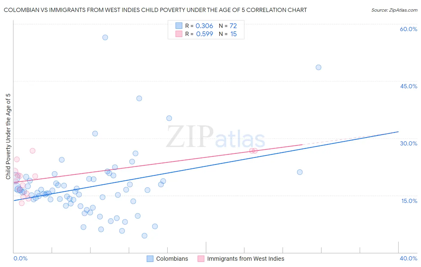 Colombian vs Immigrants from West Indies Child Poverty Under the Age of 5