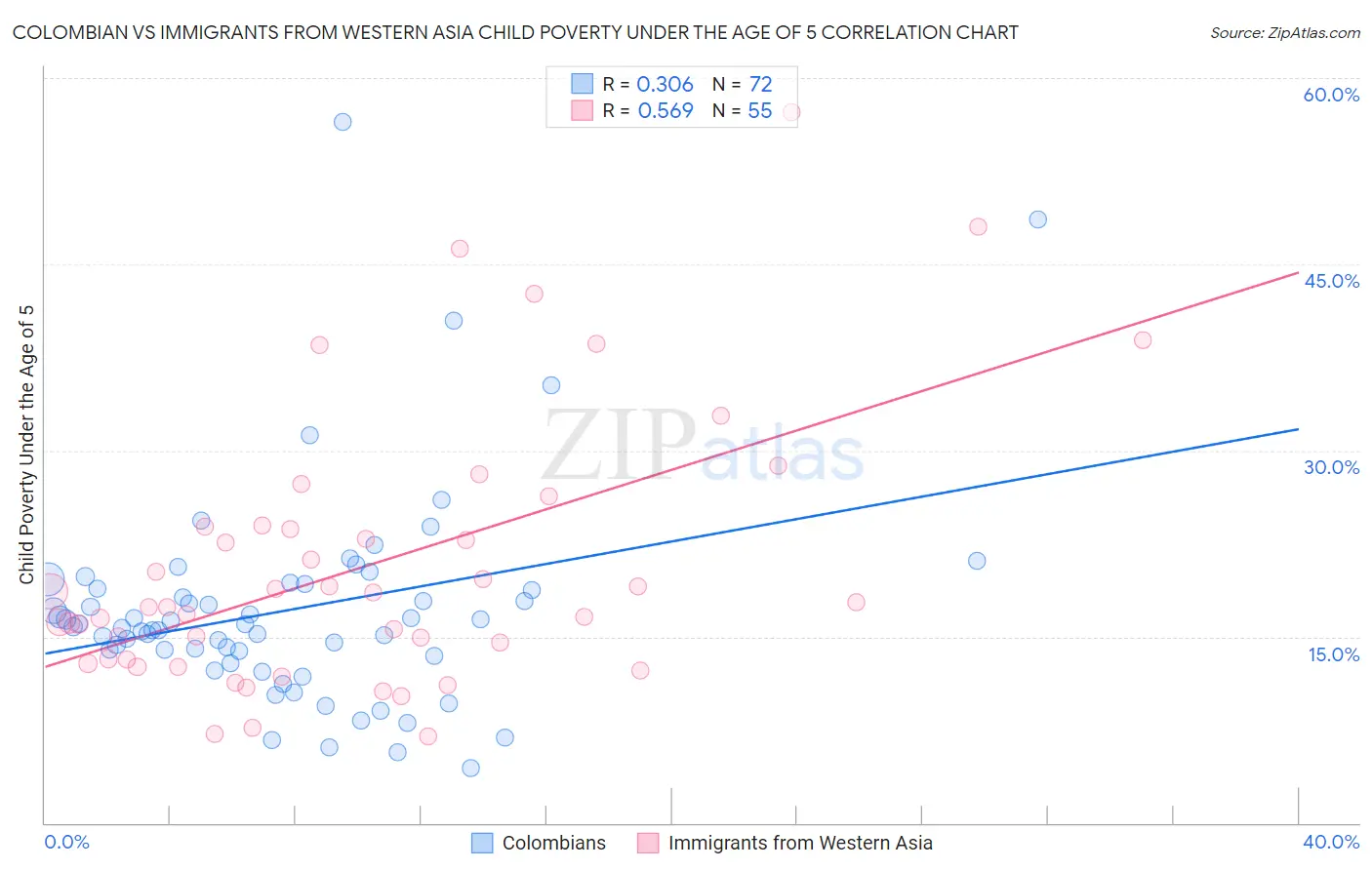 Colombian vs Immigrants from Western Asia Child Poverty Under the Age of 5