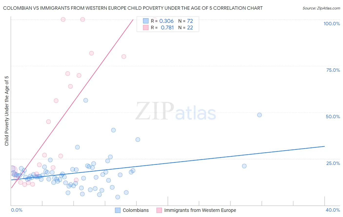 Colombian vs Immigrants from Western Europe Child Poverty Under the Age of 5