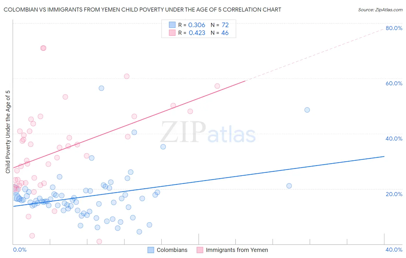 Colombian vs Immigrants from Yemen Child Poverty Under the Age of 5