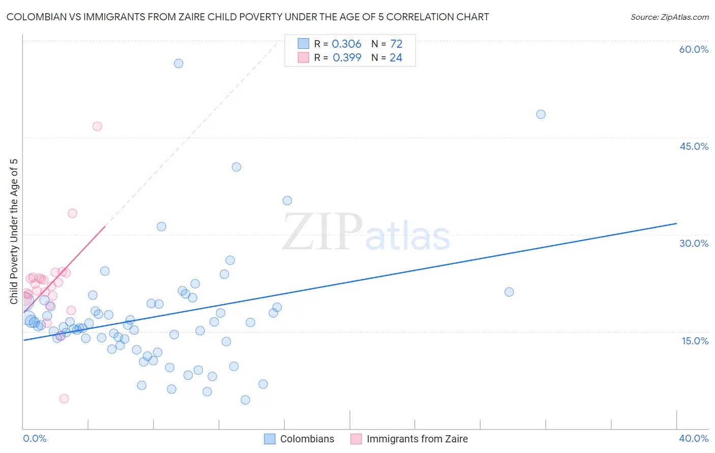 Colombian vs Immigrants from Zaire Child Poverty Under the Age of 5
