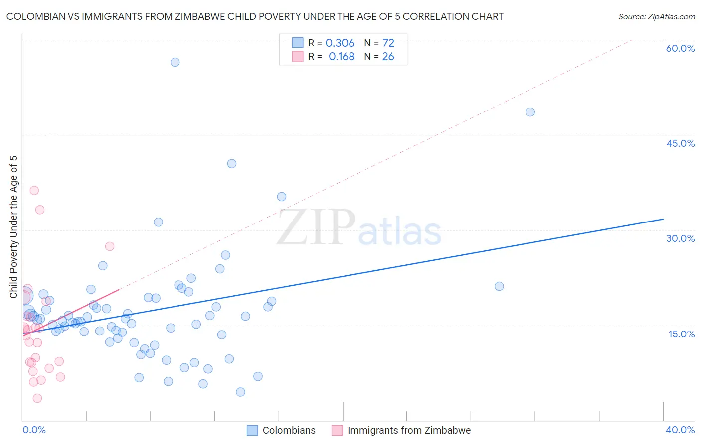 Colombian vs Immigrants from Zimbabwe Child Poverty Under the Age of 5