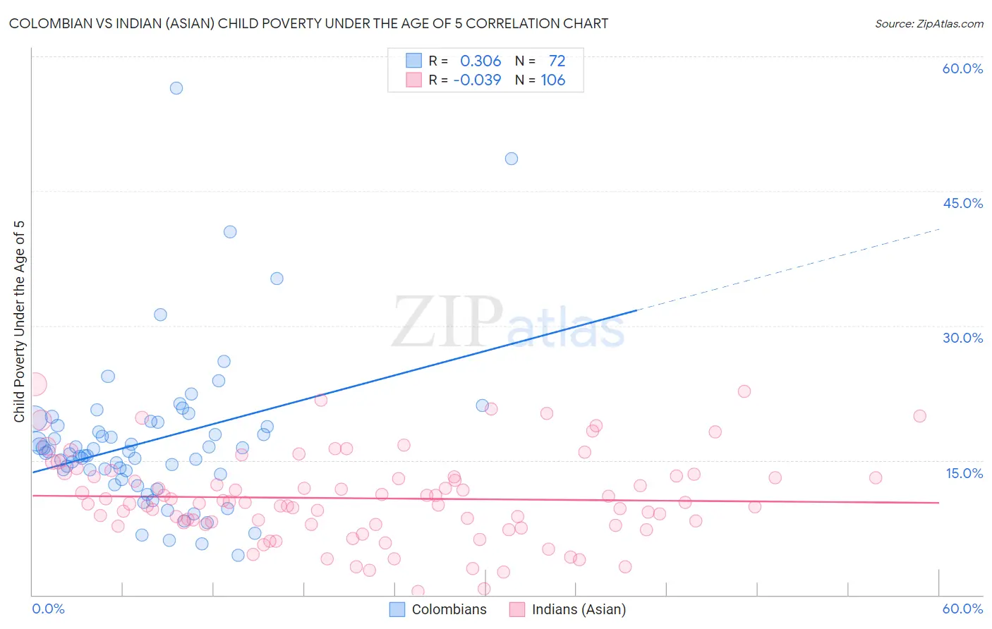 Colombian vs Indian (Asian) Child Poverty Under the Age of 5