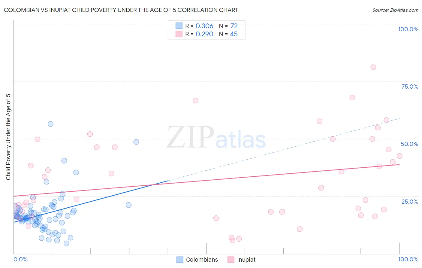 Colombian vs Inupiat Child Poverty Under the Age of 5