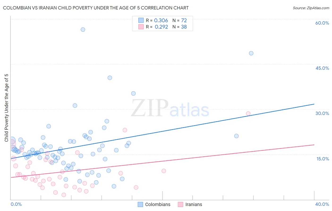 Colombian vs Iranian Child Poverty Under the Age of 5