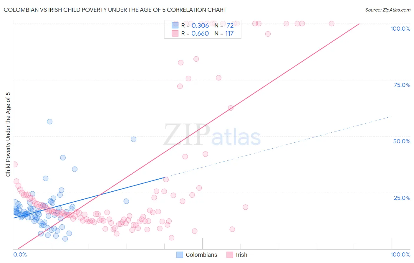 Colombian vs Irish Child Poverty Under the Age of 5