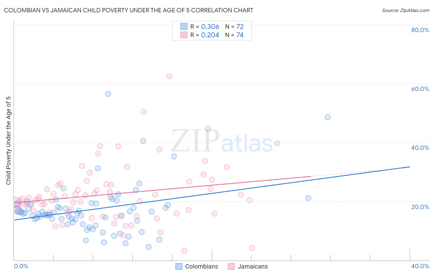 Colombian vs Jamaican Child Poverty Under the Age of 5