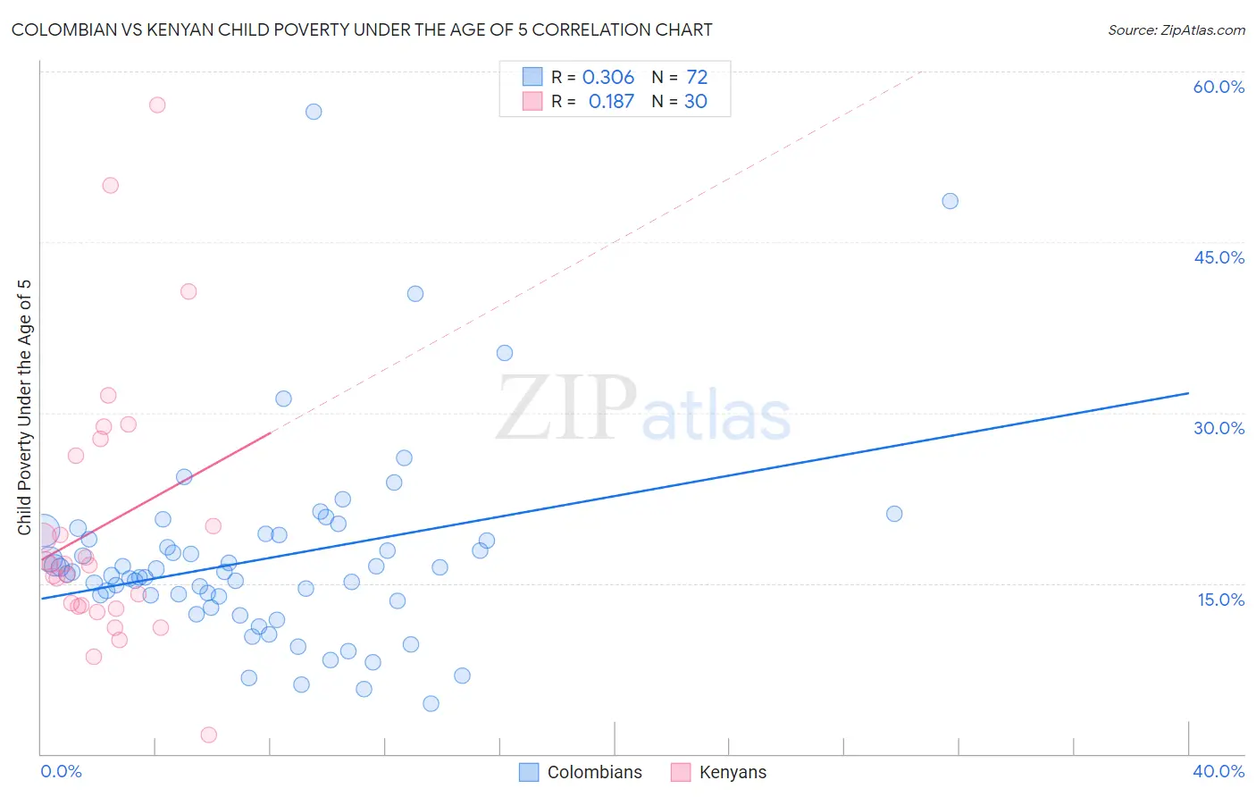 Colombian vs Kenyan Child Poverty Under the Age of 5