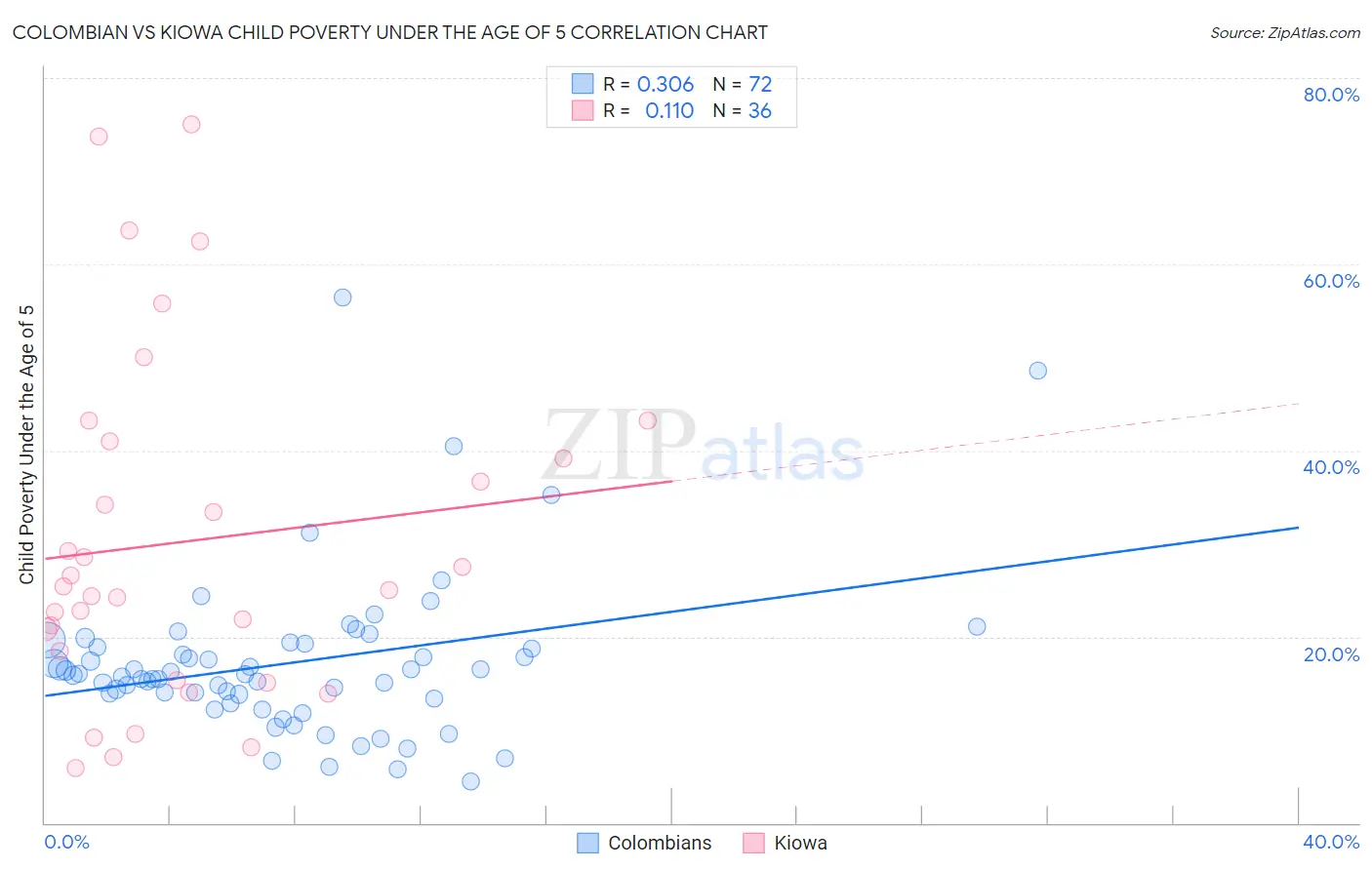 Colombian vs Kiowa Child Poverty Under the Age of 5