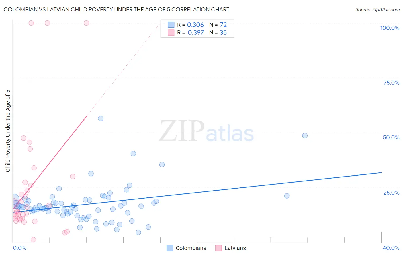 Colombian vs Latvian Child Poverty Under the Age of 5