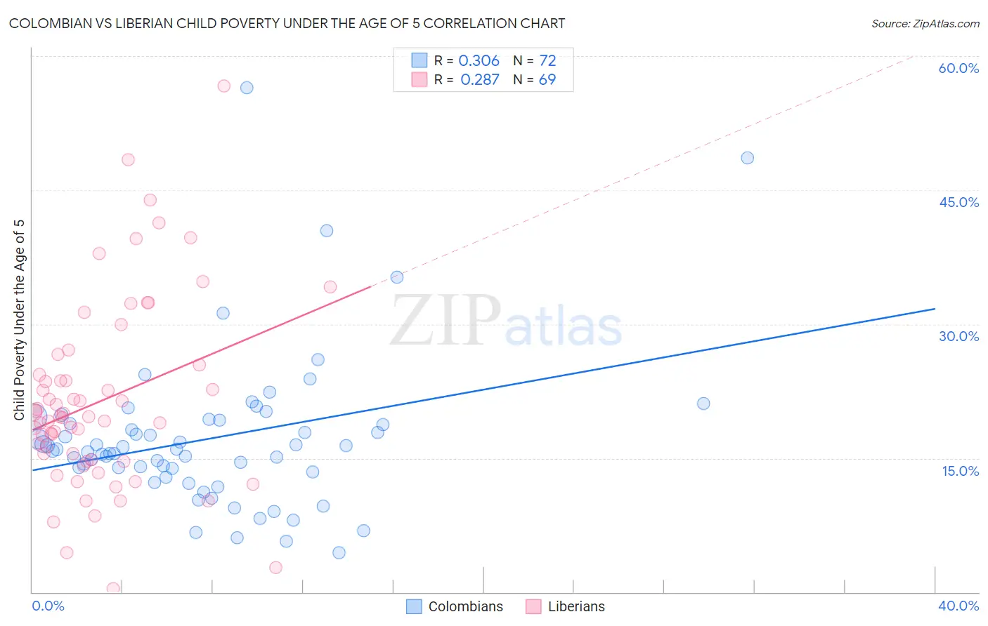 Colombian vs Liberian Child Poverty Under the Age of 5