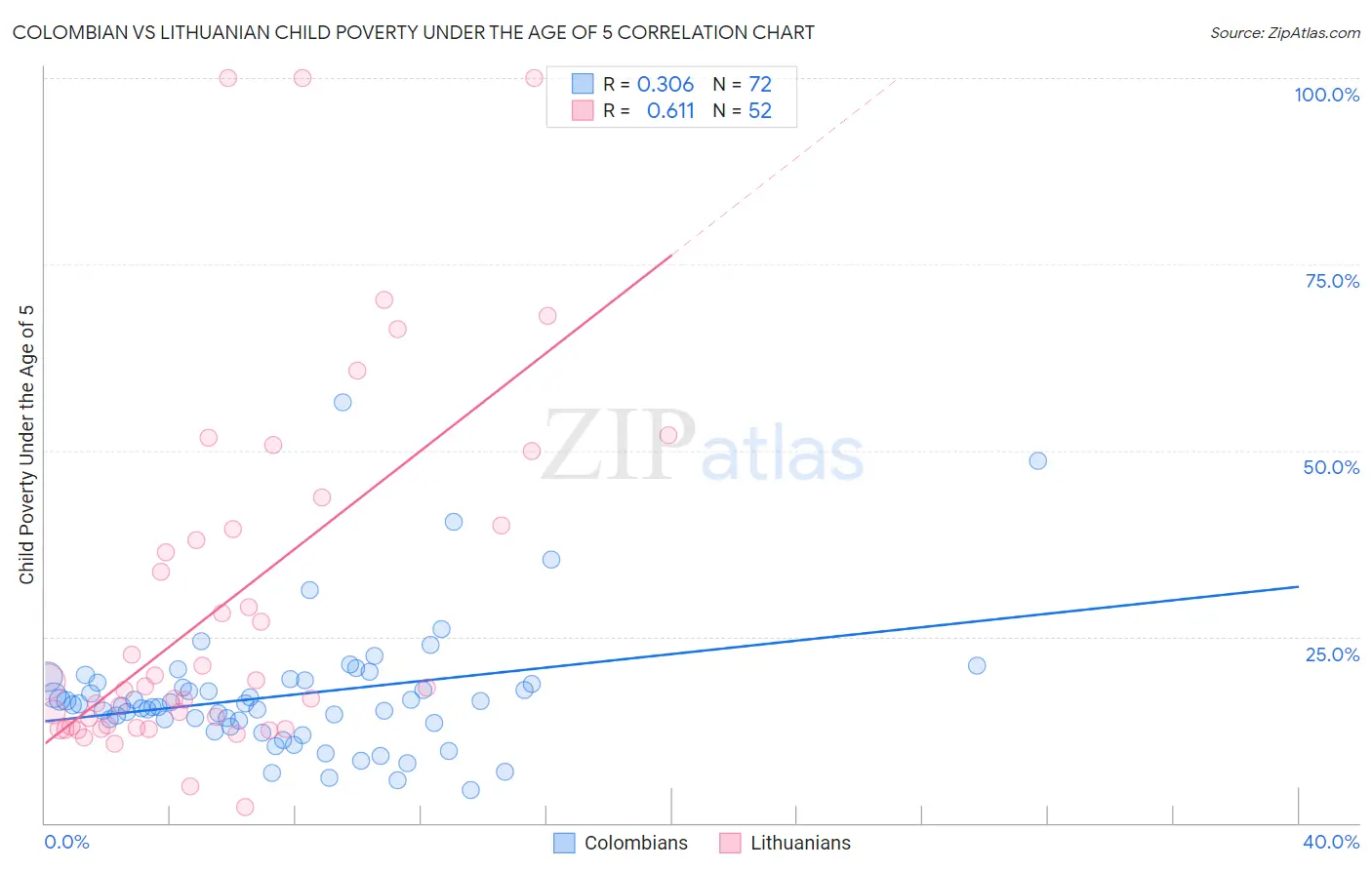 Colombian vs Lithuanian Child Poverty Under the Age of 5